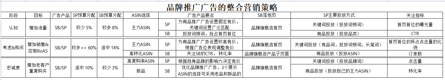 史上最全亚马逊广告策略！！！(图1)