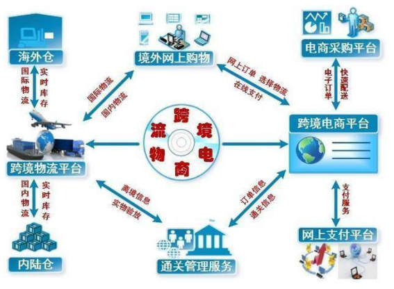 亚马逊代运营公司：跨境电商和传统外贸的区别